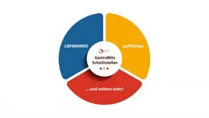 GastroBlitz-SchnittstelleFullHD Schnittstellen der GastroBlitz Kassensoftware